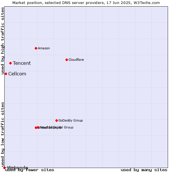 Market position of Tencent vs. Cellcom vs. Webnode