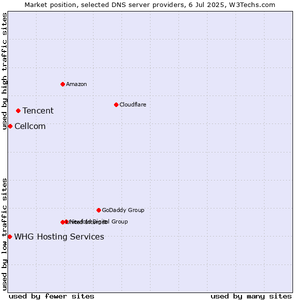 Market position of Tencent vs. Cellcom vs. WHG Hosting Services