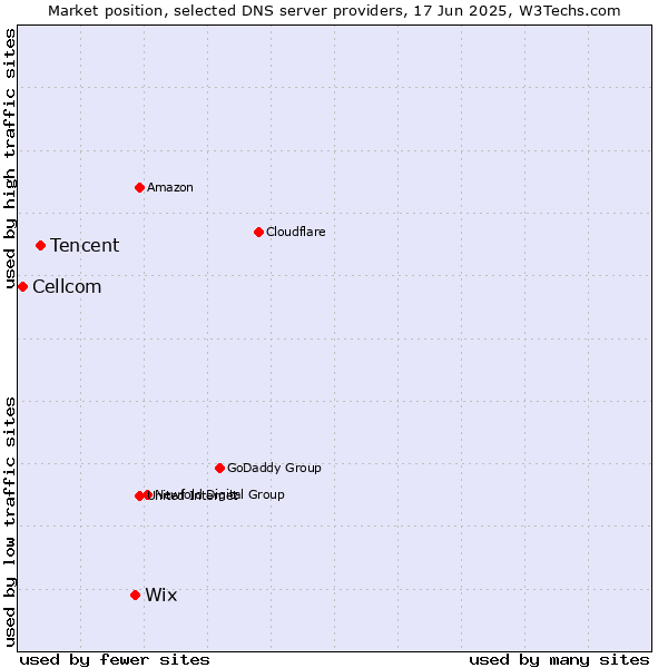 Market position of Wix vs. Tencent vs. Cellcom