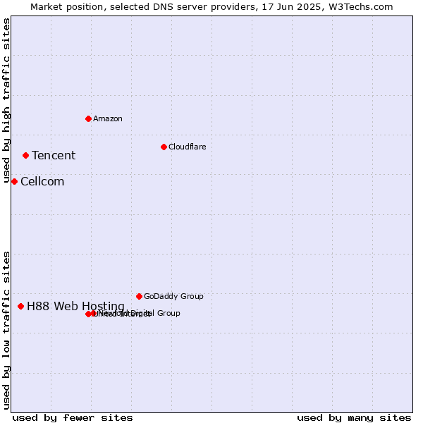 Market position of Tencent vs. H88 Web Hosting vs. Cellcom