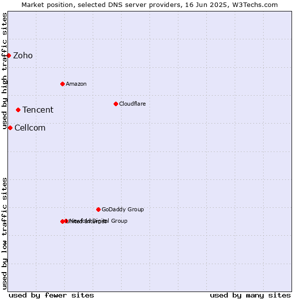 Market position of Tencent vs. Cellcom vs. Zoho