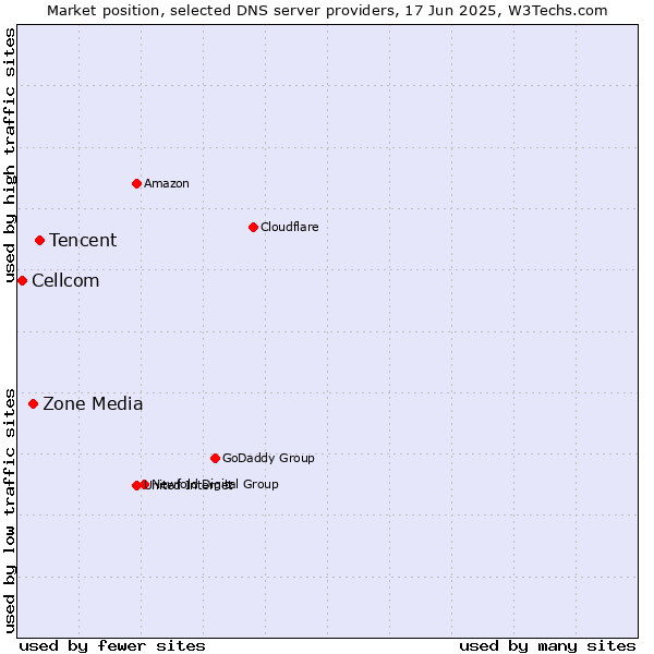 Market position of Tencent vs. Zone Media vs. Cellcom