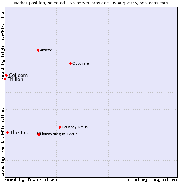 Market position of The Producers vs. Cellcom vs. Trillion