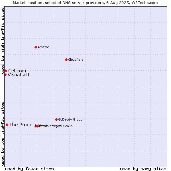 Market position of The Producers vs. Cellcom vs. Visualsoft