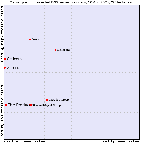 Market position of The Producers vs. Zomro vs. Cellcom