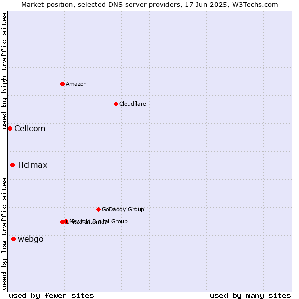 Market position of webgo vs. Ticimax vs. Cellcom