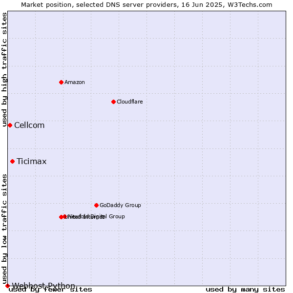 Market position of Ticimax vs. Cellcom vs. Webhost Python