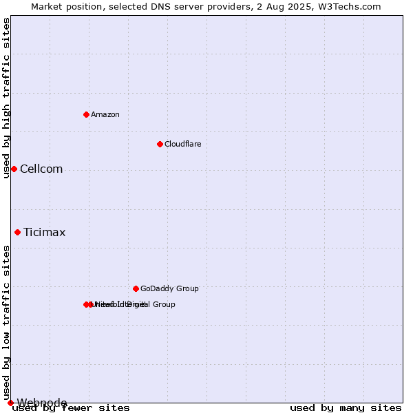 Market position of Ticimax vs. Cellcom vs. Webnode