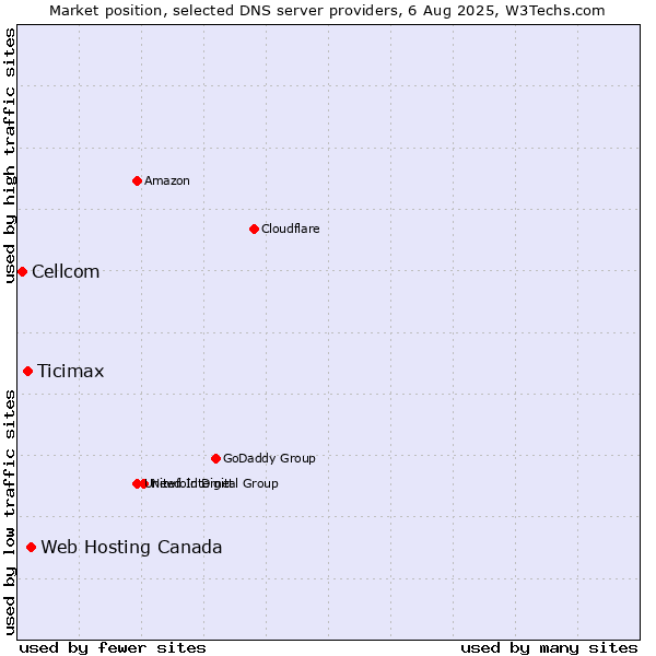 Market position of Web Hosting Canada vs. Ticimax vs. Cellcom