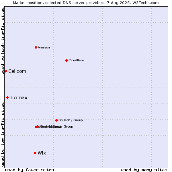 Market position of Wix vs. Ticimax vs. Cellcom
