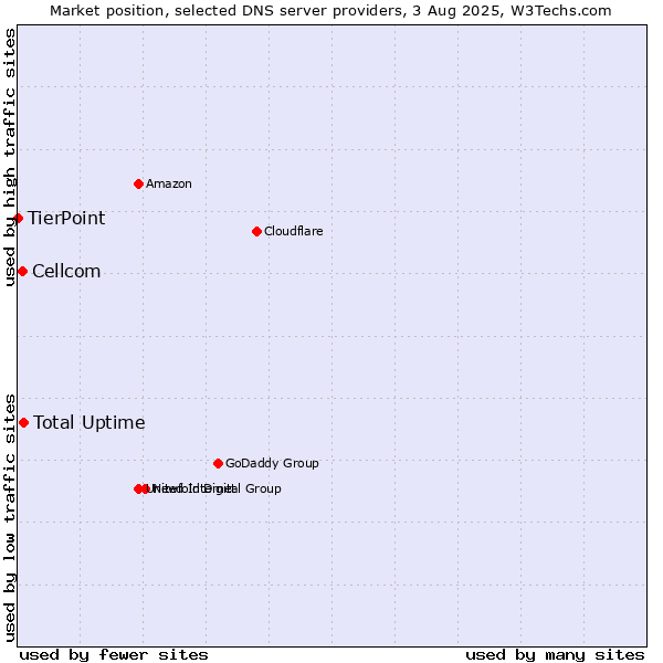 Market position of Total Uptime vs. Cellcom vs. TierPoint