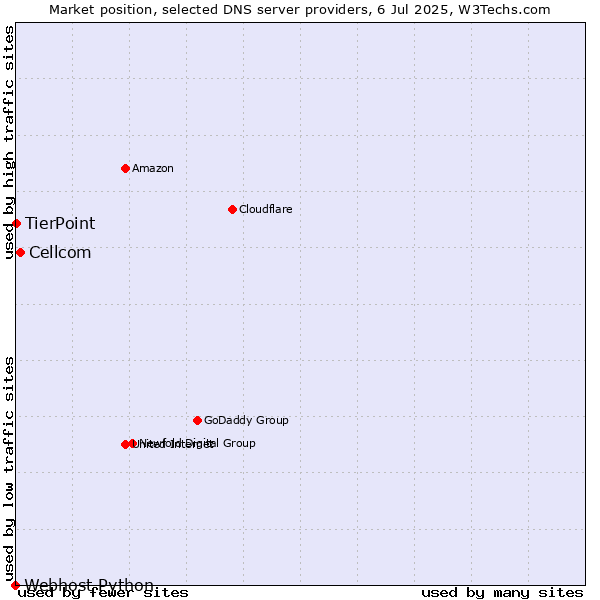 Market position of Cellcom vs. TierPoint vs. Webhost Python