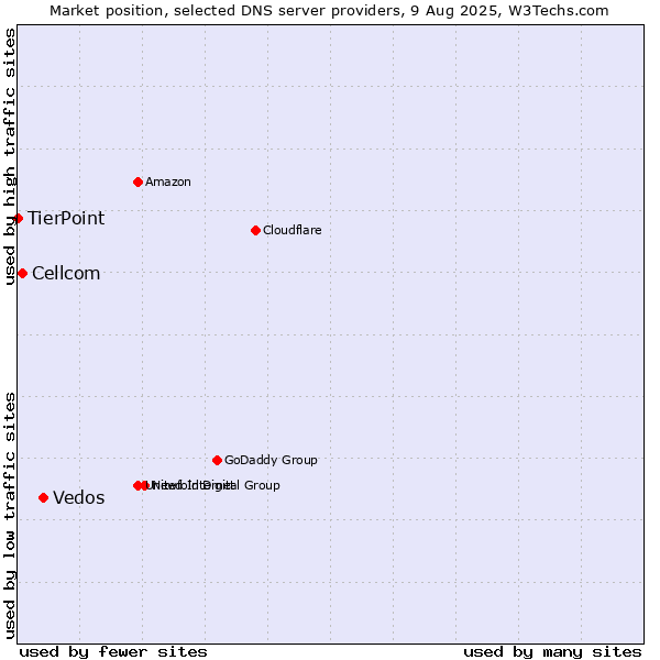 Market position of Vedos vs. Cellcom vs. TierPoint