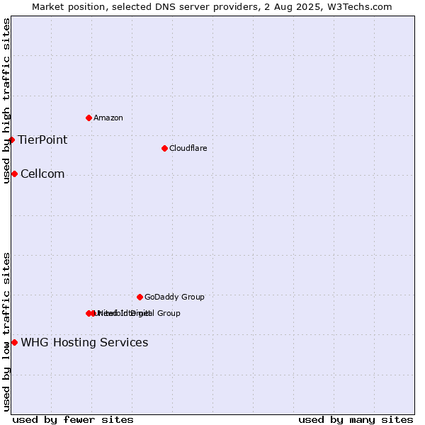 Market position of Cellcom vs. WHG Hosting Services vs. TierPoint