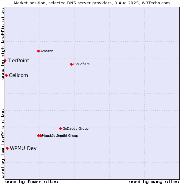 Market position of WPMU Dev vs. Cellcom vs. TierPoint
