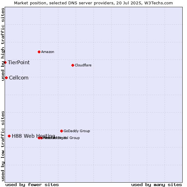 Market position of H88 Web Hosting vs. Cellcom vs. TierPoint