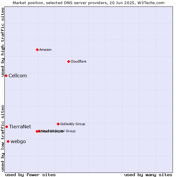 Market position of webgo vs. TierraNet vs. Cellcom