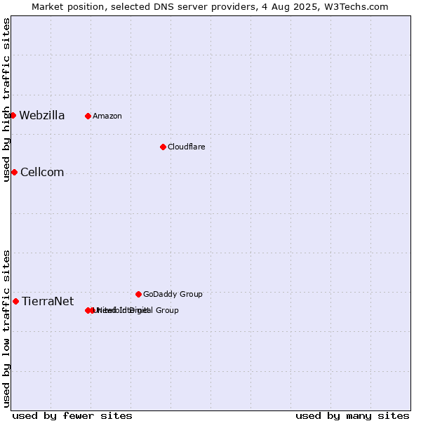 Market position of TierraNet vs. Cellcom vs. Webzilla