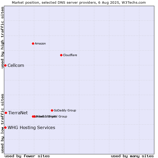 Market position of TierraNet vs. Cellcom vs. WHG Hosting Services