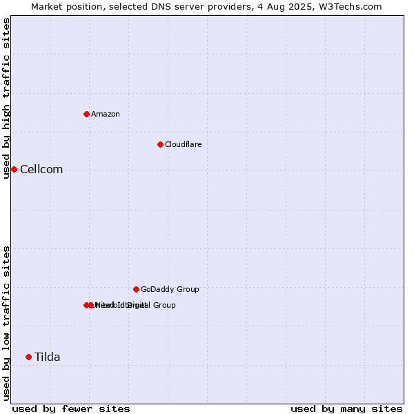 Market position of Tilda vs. Cellcom