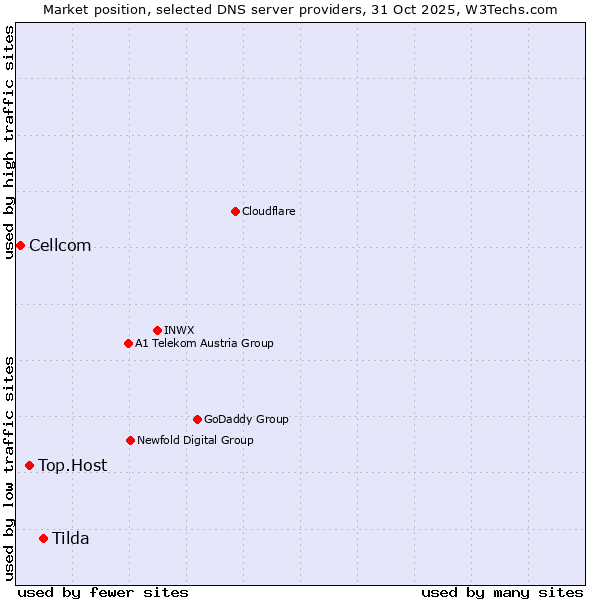 Market position of Tilda vs. Top.Host vs. Cellcom