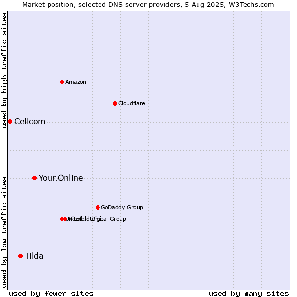 Market position of Your.Online vs. Tilda vs. Cellcom