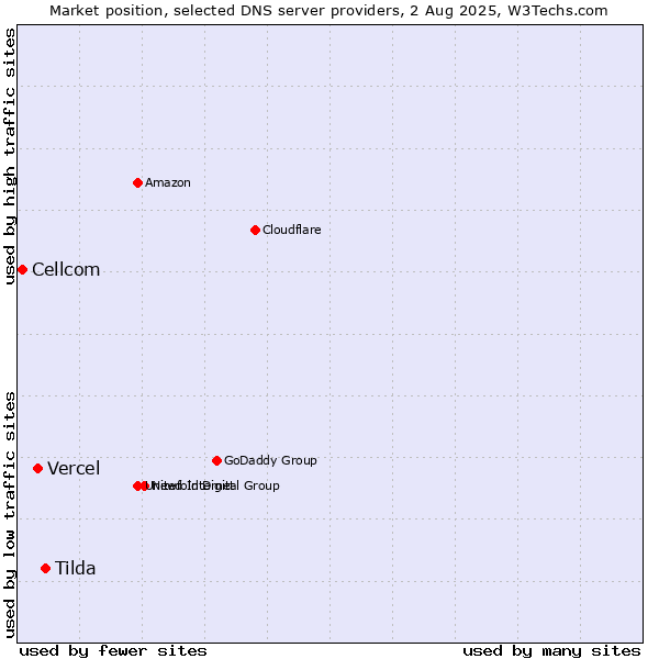 Market position of Tilda vs. Vercel vs. Cellcom