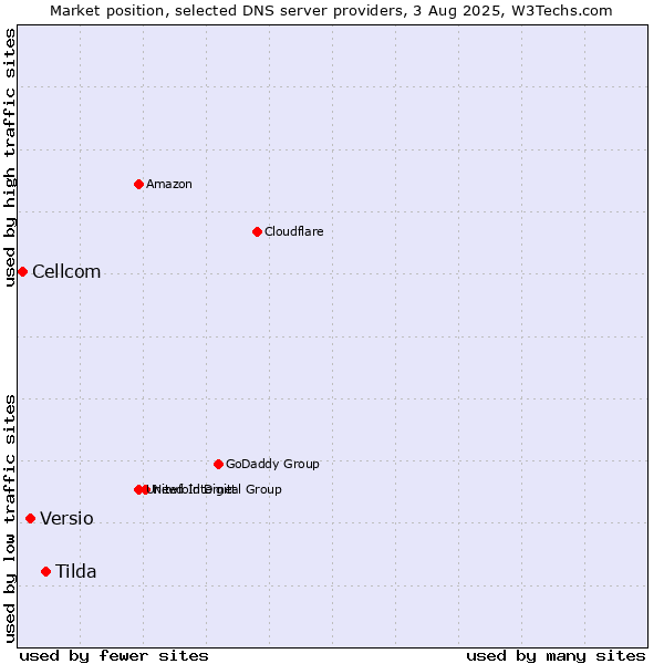 Market position of Tilda vs. Versio vs. Cellcom