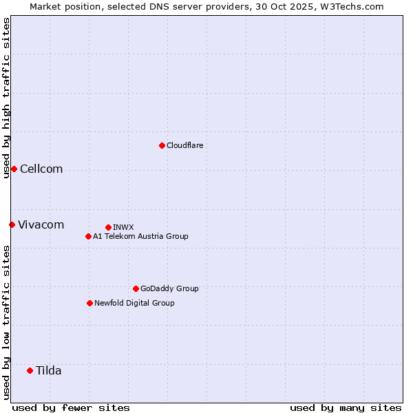 Market position of Tilda vs. Cellcom vs. Vivacom