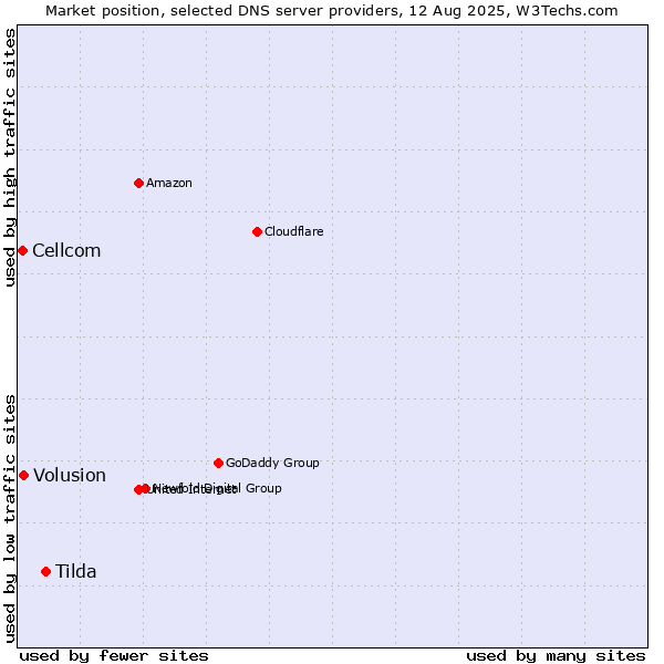 Market position of Tilda vs. Volusion vs. Cellcom