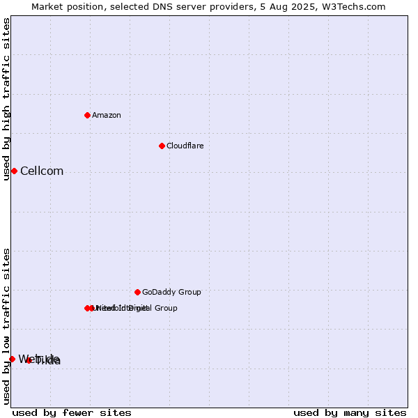 Market position of Tilda vs. Cellcom vs. Web.de