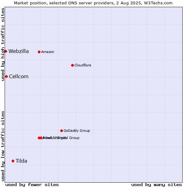 Market position of Tilda vs. Cellcom vs. Webzilla