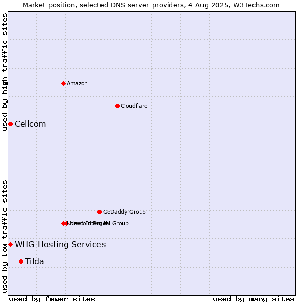 Market position of Tilda vs. Cellcom vs. WHG Hosting Services