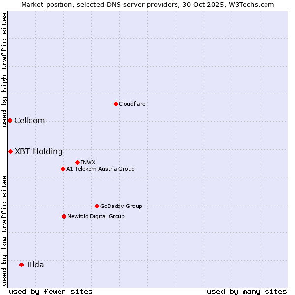 Market position of Tilda vs. XBT Holding vs. Cellcom
