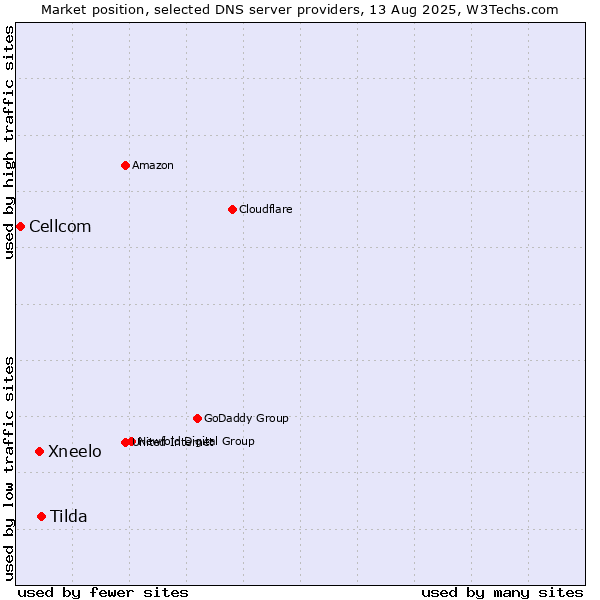 Market position of Tilda vs. Xneelo vs. Cellcom