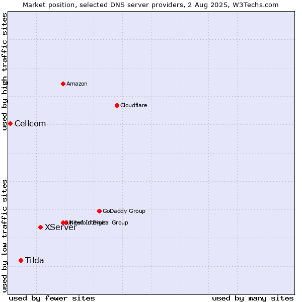 Market position of XServer vs. Tilda vs. Cellcom