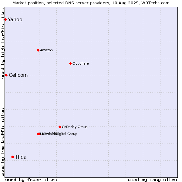 Market position of Tilda vs. Cellcom vs. Yahoo