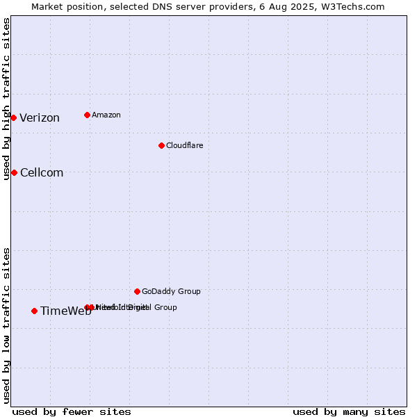 Market position of TimeWeb vs. Cellcom vs. Verizon