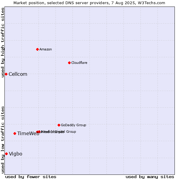 Market position of TimeWeb vs. Vigbo vs. Cellcom
