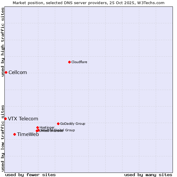 Market position of TimeWeb vs. Cellcom vs. VTX Telecom