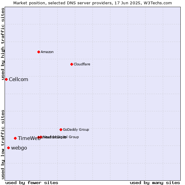 Market position of TimeWeb vs. webgo vs. Cellcom