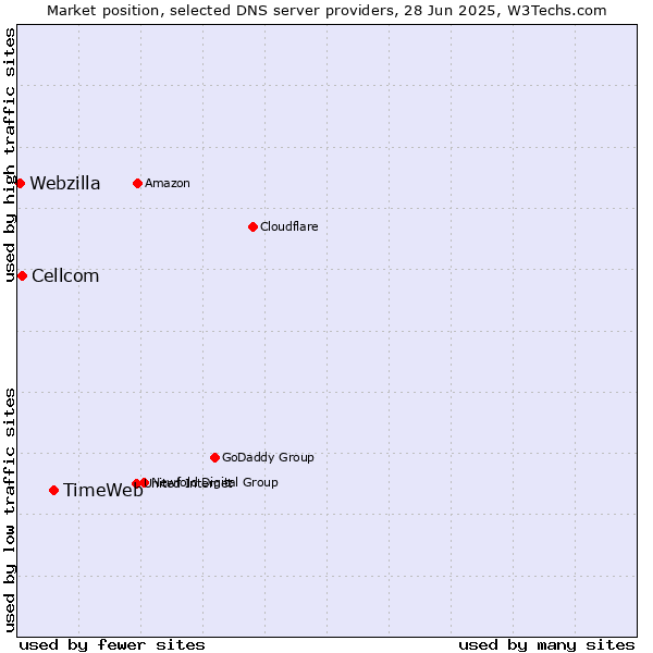 Market position of TimeWeb vs. Cellcom vs. Webzilla