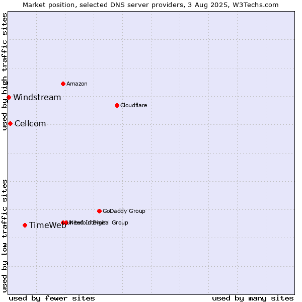 Market position of TimeWeb vs. Cellcom vs. Windstream