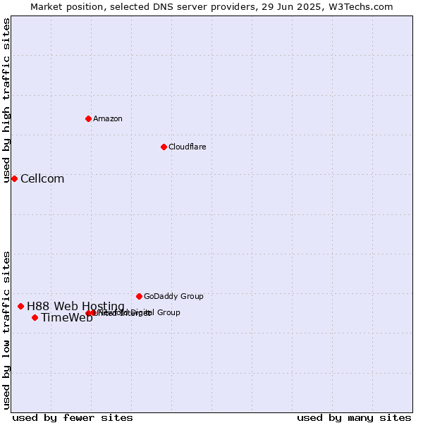 Market position of TimeWeb vs. H88 Web Hosting vs. Cellcom