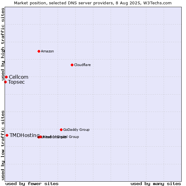 Market position of TMDHosting vs. Cellcom vs. Topsec