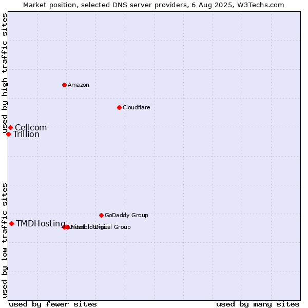 Market position of TMDHosting vs. Cellcom vs. Trillion