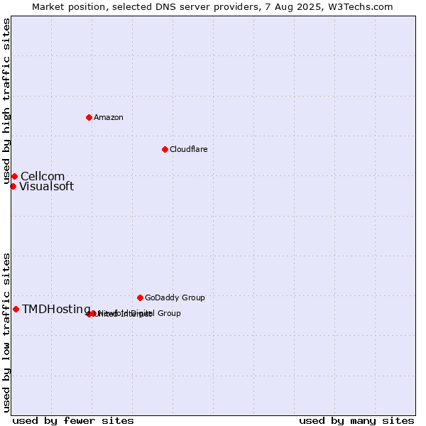 Market position of TMDHosting vs. Cellcom vs. Visualsoft