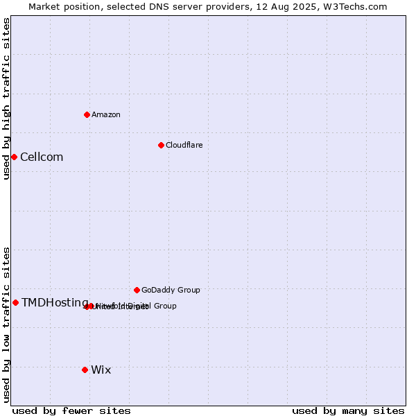 Market position of Wix vs. TMDHosting vs. Cellcom
