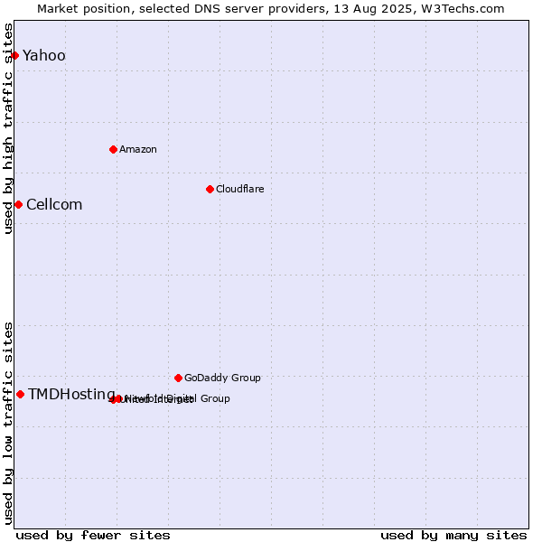 Market position of TMDHosting vs. Cellcom vs. Yahoo