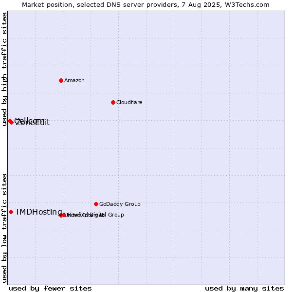 Market position of ZoneEdit vs. TMDHosting vs. Cellcom